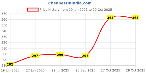 flipkart.com griinviztal Zippered Single Size Breathable Mattress Cover griinviztal Price History Graph from 19 Jun 2025 to 29 Oct 2025