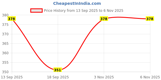 flipkart.com wellfit Zippered Single Size Breathable Mattress Cover wellfit Price History Graph from 13 Sep 2025 to 5 Nov 2025