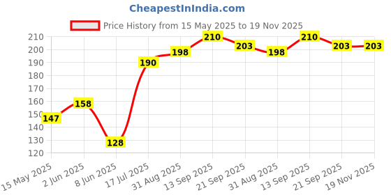 flipkart.com zippiwud Solid Wood Acuapressure Roller Foot Massager zippiwud Price History Graph from 15 May 2025 to 18 Nov 2025