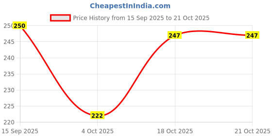 flipkart.com zippox Pack of 2 Solid Women Multicolor Cycling Shorts zippox Price History Graph from 15 Sep 2025 to 20 Oct 2025