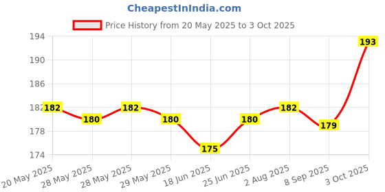 flipkart.com zippro Zipper #5 Black Nylon Two Way Closed-ended Zipper zippro Price History Graph from 20 May 2025 to 3 Oct 2025
