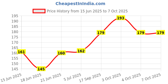 flipkart.com zippro Zipper Roll (#5) 5 Meter White Nylon Two Way Closed-ended Zipper zippro Price History Graph from 15 Jun 2025 to 7 Oct 2025