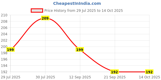 flipkart.com zippro Zipper Roll (Number : 5) 10 Meter Black with 10 Zip Puller Black Nylon Two Way Open-ended Zipper zippro Price History Graph from 29 Jul 2025 to 14 Oct 2025