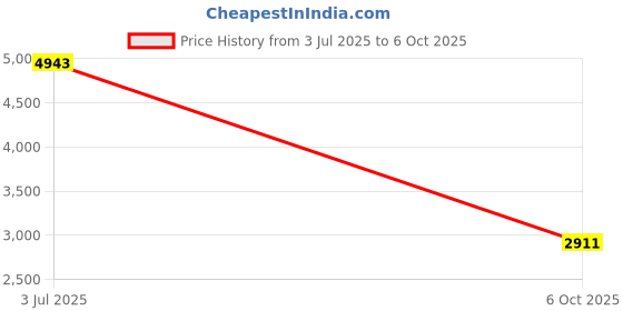 flipkart.com oh baby Zippy Ev With Music And Lights, Forward and Backward Gear, Built in MP3 player Bike Battery Operated Ride On oh baby Price History Graph from 3 Jul 2025 to 6 Oct 2025
