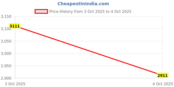 flipkart.com oh baby Zippy Ev With Music And Lights, Forward and Backward Gear, Built in MP3 player Bike Battery Operated Ride On oh baby Price History Graph from 3 Oct 2025 to 4 Oct 2025