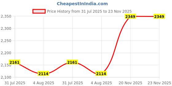 flipkart.com zippy Nutritionally Balanced Dog Food Chicken, Vegetable 10 kg Dry Adult Dog Food zippy Price History Graph from 31 Jul 2025 to 23 Nov 2025