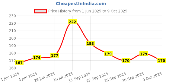 flipkart.com adore Zippy! The Amazing Soft Spout Sipper W Twin Handle- Dust Free Lid- Spill Proof adore Price History Graph from 1 Jun 2025 to 9 Oct 2025