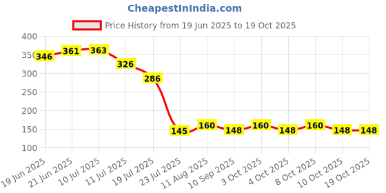 flipkart.com zippyque Headphone design winter soft warm ear muff cap for baby, children and kids Multi Color Multi pattern Ear Muff (Pack of 2) Ear Muff zippyque Price History Graph from 19 Jun 2025 to 18 Oct 2025