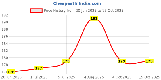 flipkart.com Zippys zipusb1 Wired Optical Mouse Price History Graph from 20 Jun 2025 to 14 Oct 2025