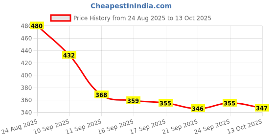 flipkart.com zipsy Girls Gold Coin Purse zipsy Price History Graph from 24 Aug 2025 to 13 Oct 2025
