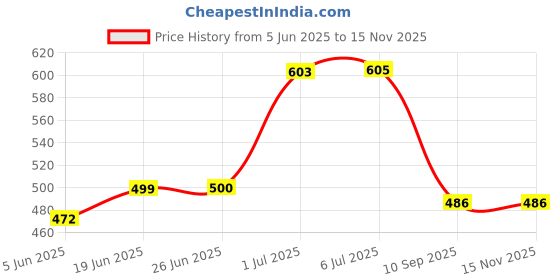 flipkart.com ziraat LUXURY Polyester Fibre Floral Cushion Pack of 1 ziraat Price History Graph from 5 Jun 2025 to 15 Nov 2025