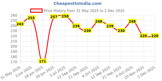flipkart.com ziraatjin toys dori mon ni 1- 15 cm ziraatjin toys Price History Graph from 31 May 2025 to 2 Dec 2025