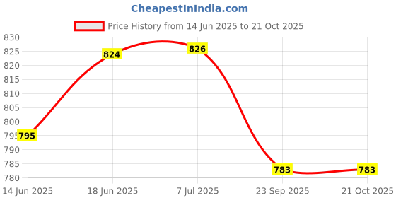 flipkart.com cantus Ziraf Play tent house for kids(Big size) cantus Price History Graph from 14 Jun 2025 to 21 Oct 2025