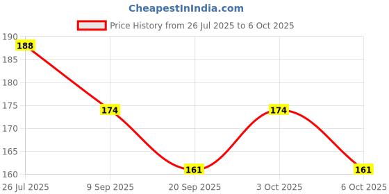 flipkart.com chicbunny ZIRAF SHAPE TEETHER OR FRUIT SHAPE TEETHER _1 Soother chicbunny Price History Graph from 26 Jul 2025 to 6 Oct 2025
