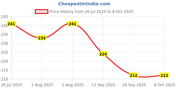 flipkart.com chicbunny ZIRAF SHAPE TEETHER OR FRUIT SHAPE TEETHER Soother chicbunny Price History Graph from 26 Jul 2025 to 7 Oct 2025