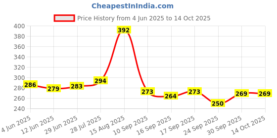 flipkart.com zirak 24 Pairs Premium Soft EarPlugs Reusable Waterproof Swimming Sleeping & Snoring Ear Plug zirak Price History Graph from 4 Jun 2025 to 14 Oct 2025