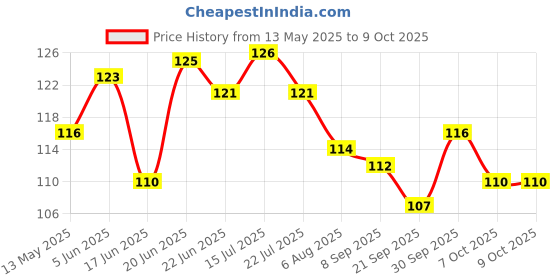 flipkart.com zirak 3 Pairs Reusable EarPlugs Hearing Protection For Concert,Swimming,Study,Snoring Ear Plug zirak Price History Graph from 13 May 2025 to 9 Oct 2025