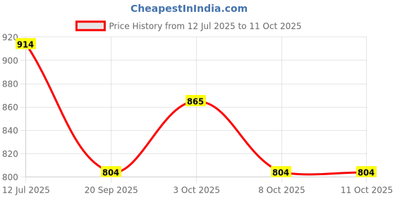 flipkart.com zirak 8pcs Anti snoring Device,Effective Solutions for snoring Anti Snoring Nose Clip Anti-snoring Device zirak Price History Graph from 12 Jul 2025 to 11 Oct 2025
