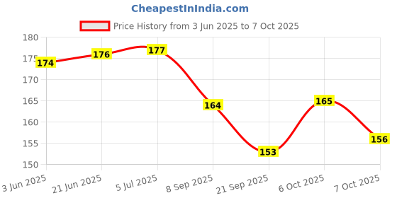 flipkart.com zirak 9 Pair Set Premium Soft Reusable Ear Plugs For Sleeping Noise Reduction Ear Plug zirak Price History Graph from 3 Jun 2025 to 6 Oct 2025