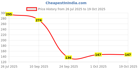 flipkart.com zirak Eating Bamboo Japanese Chopstick zirak Price History Graph from 26 Jul 2025 to 18 Oct 2025