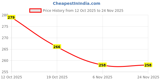 flipkart.com ZIRAK Laptop Stand | 7 Angles Adjustable , Anti Slip Pads & Compatible with Laptops Iron Desk Stand Rotatable Laptop Stand with Adjustable Height Compatible with Universal Laptops Price History Graph from 12 Oct 2025 to 24 Nov 2025