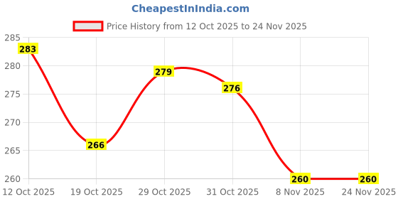 flipkart.com ZIRAK Laptop Stand with Adjustable Heights, 7 Angles Ergonomic Foldable Portable Stand Iron Desk Stand Rotatable Laptop Stand with Adjustable Height Compatible with Universal Laptops Price History Graph from 12 Oct 2025 to 24 Nov 2025