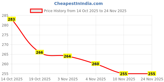 flipkart.com ZIRAK Laptop Tabletop Stand, 7 Angles Adjustable Ergonomic Foldable Portable Stand Iron Desk Stand Rotatable Laptop Stand with Adjustable Height Compatible with Universal Laptops Price History Graph from 14 Oct 2025 to 24 Nov 2025
