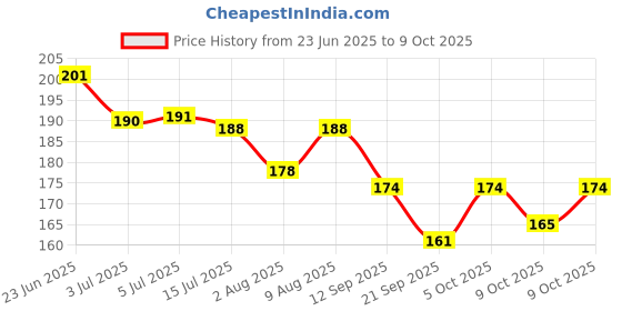 flipkart.com zirak Reusable EarPlugs Hearing Protection For Concert,Swimming,Study,Snoring Ear Plug Ear Plug zirak Price History Graph from 23 Jun 2025 to 9 Oct 2025