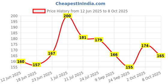 flipkart.com zirak Soft Silica Gel Noise Reduction For Sleeping/Meditation/Swimming With Box Ear Plug zirak Price History Graph from 12 Jun 2025 to 8 Oct 2025