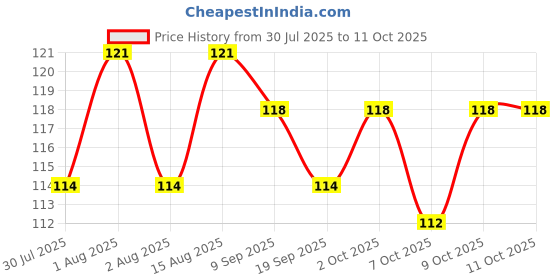 flipkart.com zirak Soft Silicone Noise Reduction Ear Plugs For Meditation Swimming Ear Plug zirak Price History Graph from 30 Jul 2025 to 9 Oct 2025