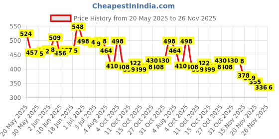 flipkart.com zirak Wax Heater zirak Price History Graph from 20 May 2025 to 26 Nov 2025