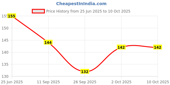 flipkart.com zirak ZIRK Multi Colour Soft Silicone Ear Plugs for Sleeping Noise Cancelling Ear Plug zirak Price History Graph from 25 Jun 2025 to 9 Oct 2025