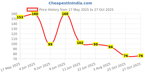 flipkart.com zirak ZRK Premium Lice Comb With Steel Teeth removes Lice & Nits NIT Free Hair Com zirak Price History Graph from 17 May 2025 to 26 Oct 2025