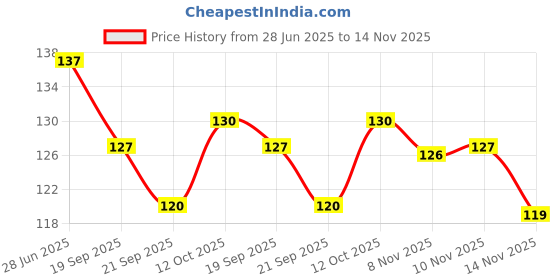 flipkart.com zirak ZRK Soft Silicone Noise Reduction Ear Plugs Ear Plug zirak Price History Graph from 28 Jun 2025 to 14 Nov 2025