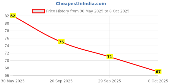 flipkart.com zirak ZRK Stainless Steel Comb for Head Lice,Nit and Egg Removal zirak Price History Graph from 30 May 2025 to 8 Oct 2025