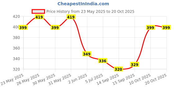 flipkart.com rangrozo jewellery Zircon Gold-plated Plated Copper Necklace rangrozo jewellery Price History Graph from 23 May 2025 to 20 Oct 2025