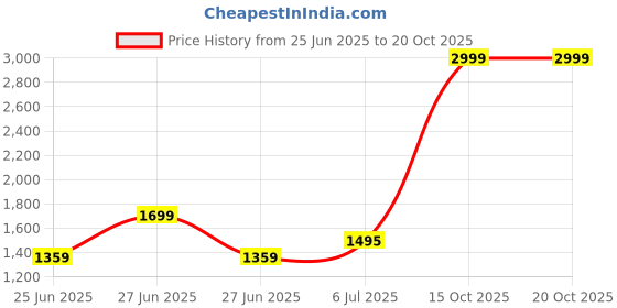 flipkart.com giva Zircon Rhodium Plated Sterling Silver Necklace giva Price History Graph from 25 Jun 2025 to 20 Oct 2025