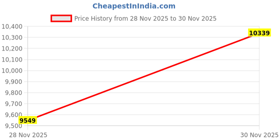 flipkart.com giva Zircon Rhodium Plated Sterling Silver Necklace giva Price History Graph from 25 Nov 2025 to 28 Nov 2025