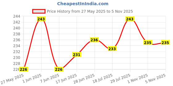 flipkart.com zirmer Women Bellies Sandal zirmer Price History Graph from 27 May 2025 to 3 Nov 2025