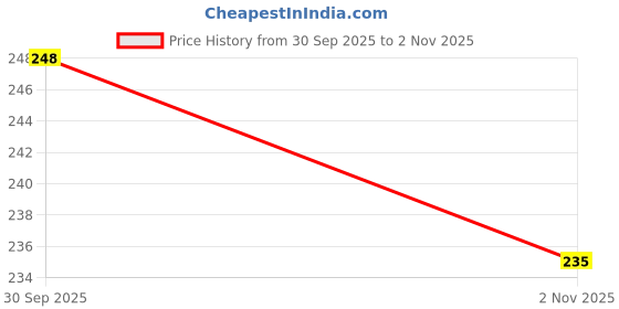 flipkart.com zirmer Women Bellies Sandal zirmer Price History Graph from 30 Sep 2025 to 2 Nov 2025