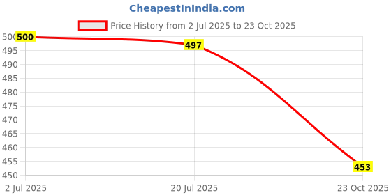 flipkart.com zirsq Men Slippers zirsq Price History Graph from 2 Jul 2025 to 23 Oct 2025