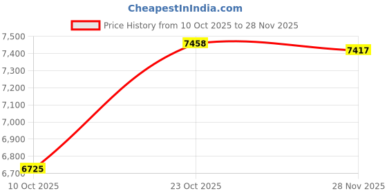 flipkart.com zisa 800MM_PG Chandelier Ceiling Lamp zisa Price History Graph from 10 Oct 2025 to 28 Nov 2025