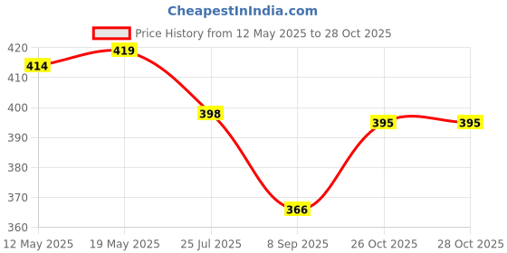 flipkart.com zishnav Balancing Bird Bottle Opener Bird Shaped Funny Bottle Opener for Bar Kitchen Restaurant Luxury Bottle Opener zishnav Price History Graph from 12 May 2025 to 26 Oct 2025