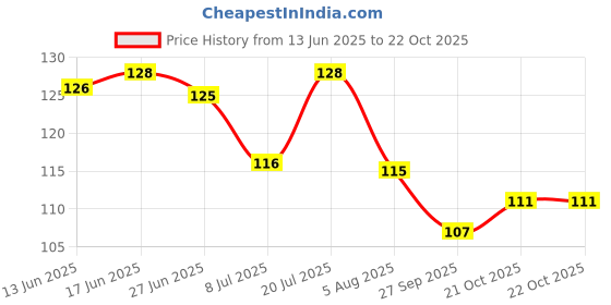 flipkart.com zishnav Polyester Home Use Apron - Free Size zishnav Price History Graph from 13 Jun 2025 to 21 Oct 2025