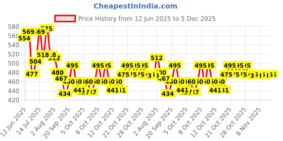flipkart.com zishnav Power Drill Scrubber Brush Set, Drill Brush Attachment Set Electrical Cleaning Spray zishnav Price History Graph from 12 Jun 2025 to 5 Dec 2025