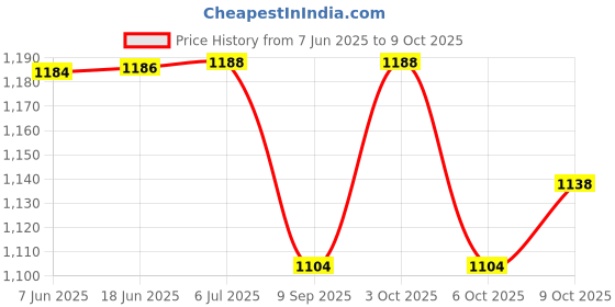 flipkart.com zishnav Respirator Mask Kit with Anti-Fog GoggleFace Shaping Mask zishnav Price History Graph from 7 Jun 2025 to 9 Oct 2025