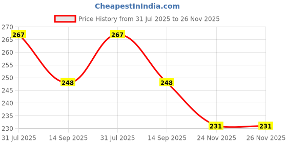 flipkart.com zishnav Scratch Remover Wax zishnav Price History Graph from 31 Jul 2025 to 26 Nov 2025