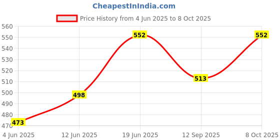 flipkart.com zishnav Vegetable Shaped Storage Set Reusable Savers Boxes Container for Refrigerator Plastic, Silicone Fruit & Vegetable Basket zishnav Price History Graph from 4 Jun 2025 to 8 Oct 2025