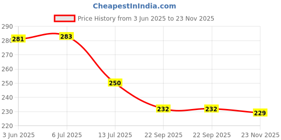 flipkart.com zitin 210 cm (7 ft) PVC Transparent Long Door Curtain Single Curtain zitin Price History Graph from 3 Jun 2025 to 23 Nov 2025