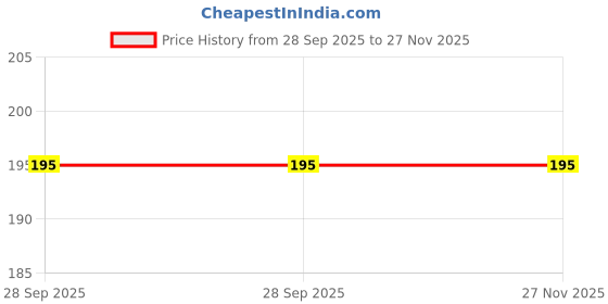 flipkart.com zitin Abstract 6 Seater Table Cover zitin Price History Graph from 28 Sep 2025 to 27 Nov 2025
